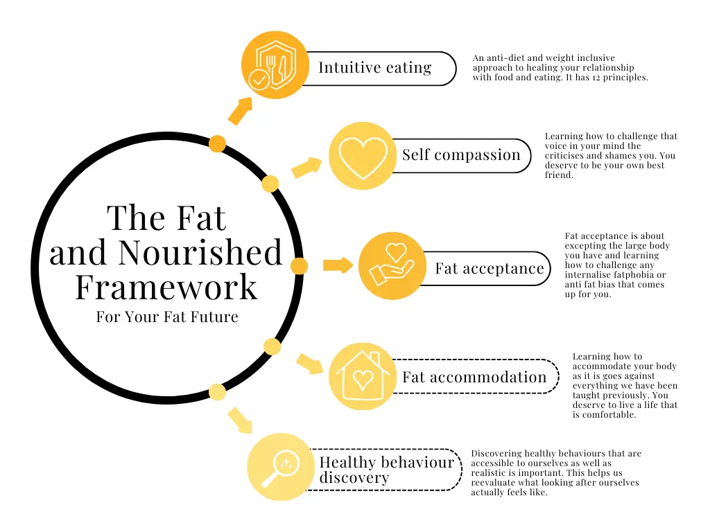 The Fat and nourish framework intuitive eating coach course UK