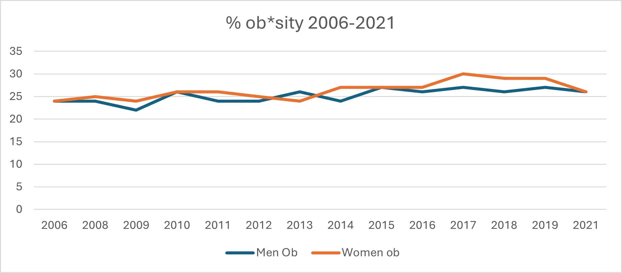 UK Fatness trends graph from 2006-2021